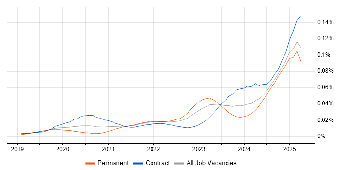 Job vacancy trend for California Consumer Privacy Act in the UK