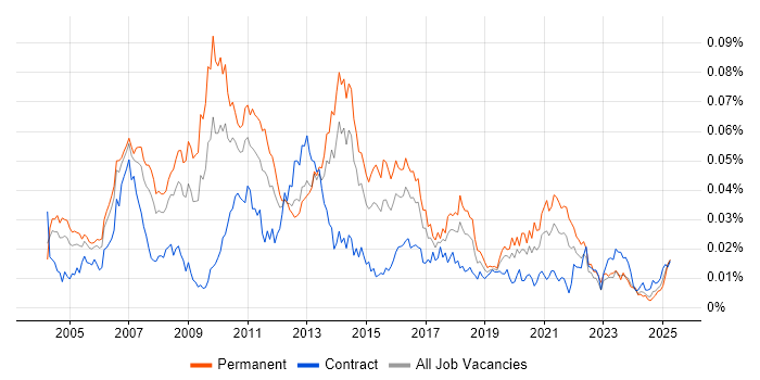 Job vacancy trend for Campaign Analysis in the UK Job vacancy trend for Campaign Analysis in the UK