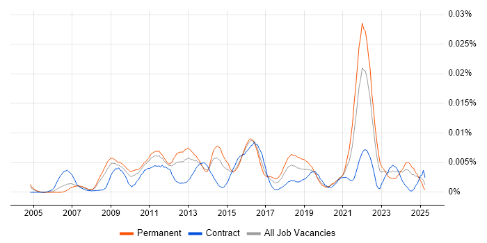 Job vacancy trend for Campaign Analytics in the UK Job vacancy trend for Campaign Analytics in the UK