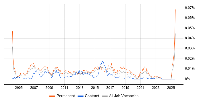 Job vacancy trend for Campaign Executive in the UK Job vacancy trend for Campaign Executive in the UK