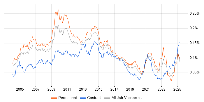 Job vacancy trend for Campaign Management in the UK Job vacancy trend for Campaign Management in the UK