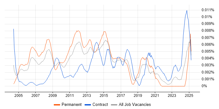 Job vacancy trend for Campaign Marketing Manager in the UK Job vacancy trend for Campaign Marketing Manager in the UK