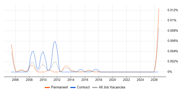 Campaign Planning Manager job vacancy trend in the UK