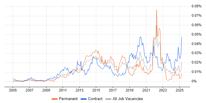 Job vacancy trend for Camtasia in the UK Job vacancy trend for Camtasia in the UK