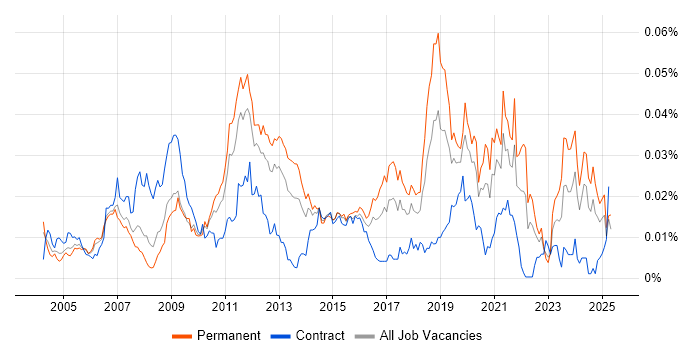 Job vacancy trend for CAN bus in the UK Job vacancy trend for CAN bus in the UK