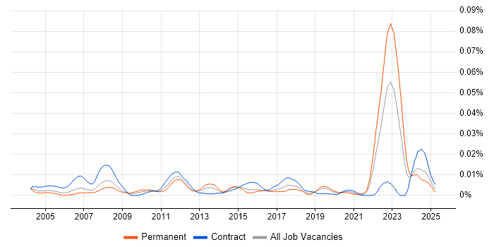 Job vacancy trend for CANalyzer in the UK