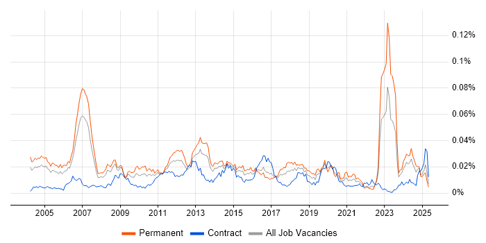 Job vacancy trend for Canon in the UK Job vacancy trend for Canon in the UK
