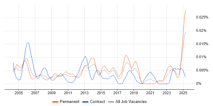 Job vacancy trend for Cantonese Language in the UK Job vacancy trend for Cantonese Language in the UK