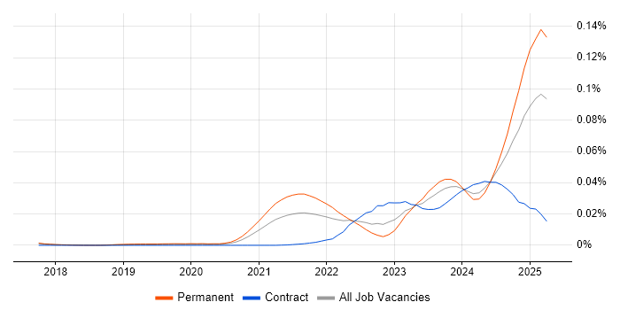 Job vacancy trend for Canva in the UK Job vacancy trend for Canva in the UK
