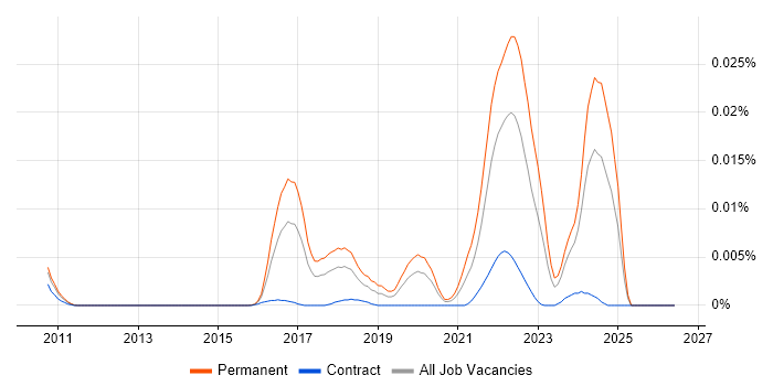 CAP Theorem job vacancy trend in the UK