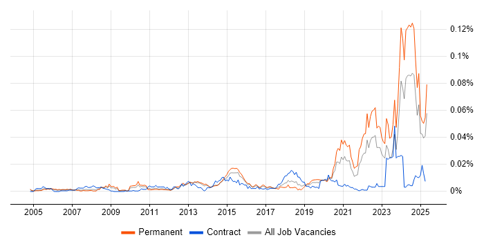 Job vacancy trend for CAPA in the UK Job vacancy trend for CAPA in the UK