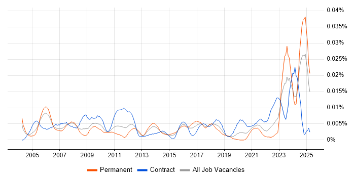 Job vacancy trend for Capability Manager in the UK Job vacancy trend for Capability Manager in the UK