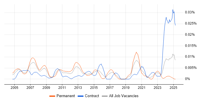 Job vacancy trend for Capacity and Availability Manager in the UK Job vacancy trend for Capacity and Availability Manager in the UK