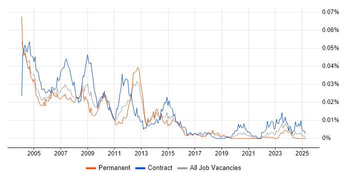 Job vacancy trend for Capacity Planner in the UK Job vacancy trend for Capacity Planner in the UK
