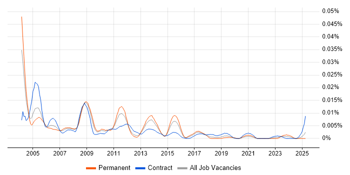 Job vacancy trend for Capacity Planning Manager in the UK Job vacancy trend for Capacity Planning Manager in the UK