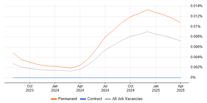 Job vacancy trend for CapCut in the UK