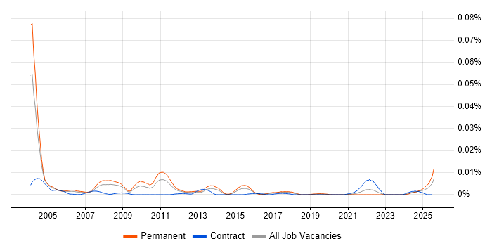 Job vacancy trend for CAPI in the UK Job vacancy trend for CAPI in the UK