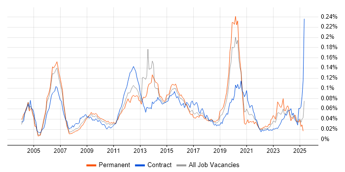 Job vacancy trend for Capita in the UK Job vacancy trend for Capita in the UK