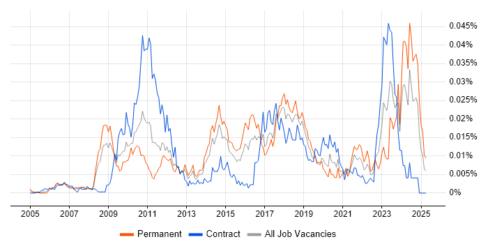 Job vacancy trend for Capital Modelling in the UK Job vacancy trend for Capital Modelling in the UK