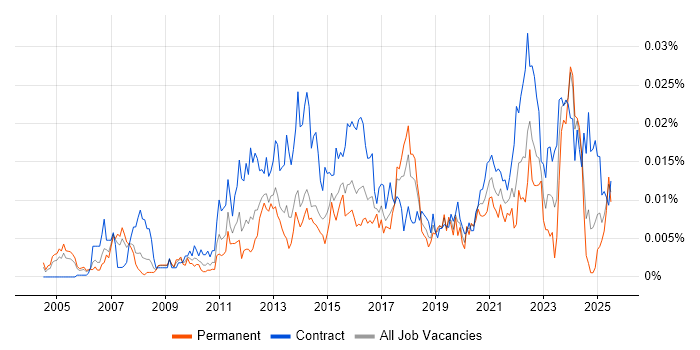 Job vacancy trend for CAPM in the UK Job vacancy trend for CAPM in the UK