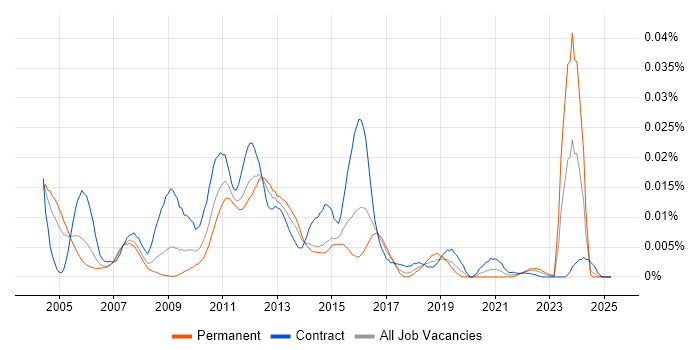 Job vacancy trend for Captiva in the UK Job vacancy trend for Captiva in the UK