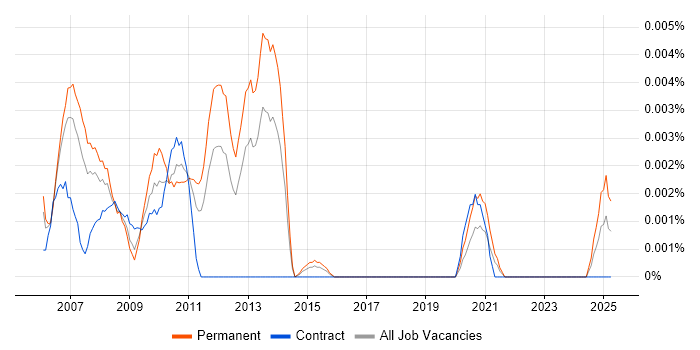 Job vacancy trend for Carbide.c++ in the UK