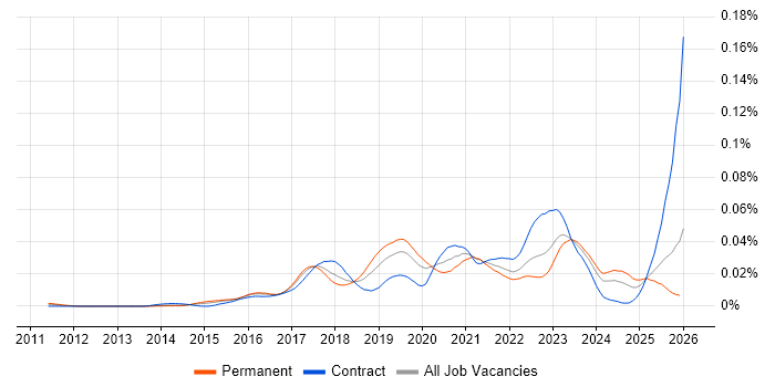 Carbon Black job vacancy trend in the UK
