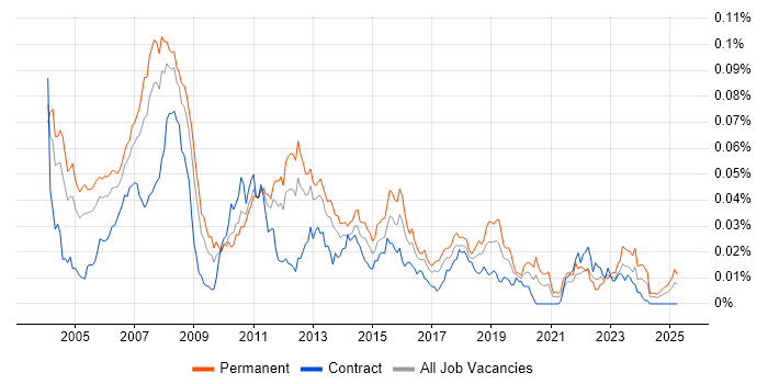 Job vacancy trend for Carpe Diem in the UK