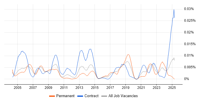 Job vacancy trend for Cartography in the UK Job vacancy trend for Cartography in the UK