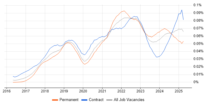 Job vacancy trend for CASB in the UK Job vacancy trend for CASB in the UK