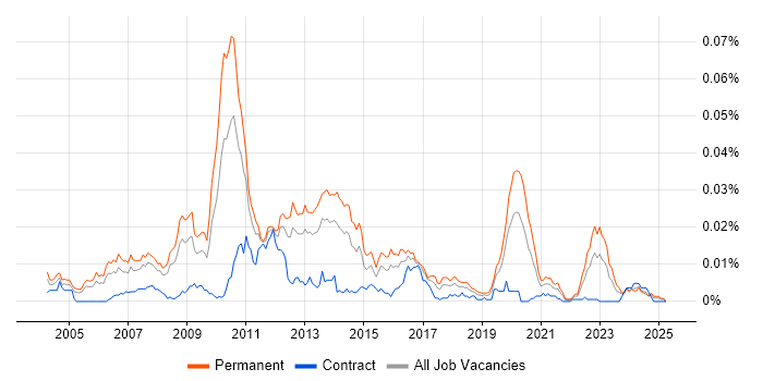 Job vacancy trend for Case Management Developer in the UK Job vacancy trend for Case Management Developer in the UK