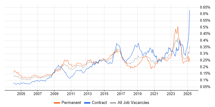 Job vacancy trend for Case Management in the UK Job vacancy trend for Case Management in the UK