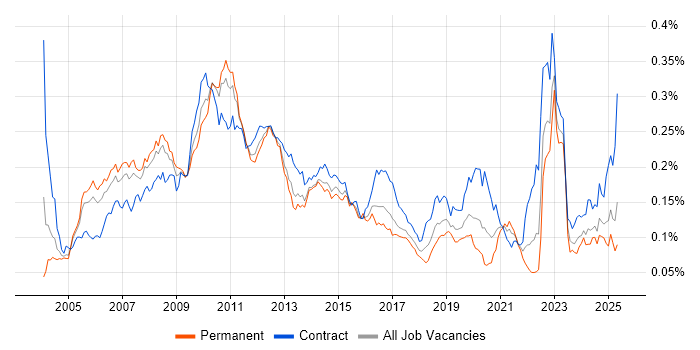 Job vacancy trend for Cash Management in the UK Job vacancy trend for Cash Management in the UK