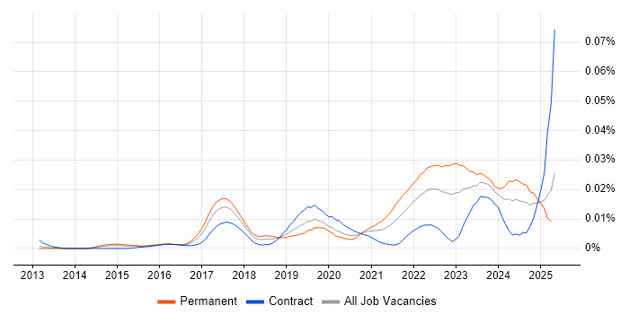 Job vacancy trend for CASP in the UK Job vacancy trend for CASP in the UK