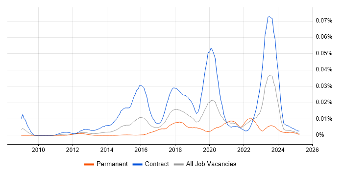 Job vacancy trend for CATAPAN in the UK Job vacancy trend for CATAPAN in the UK