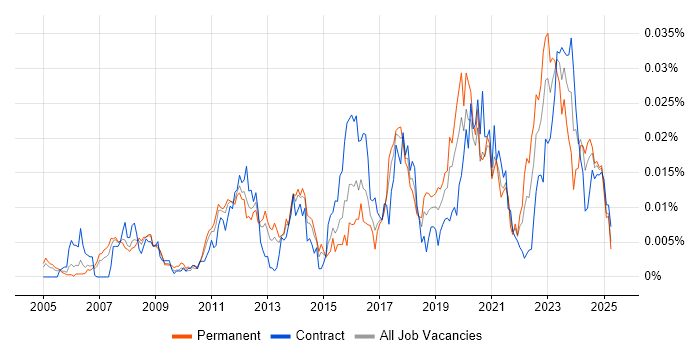 Job vacancy trend for Catastrophe Modelling in the UK Job vacancy trend for Catastrophe Modelling in the UK