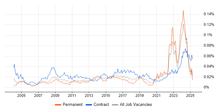 Job vacancy trend for Category Manager in the UK Job vacancy trend for Category Manager in the UK
