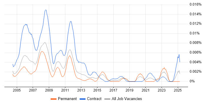 Job vacancy trend for CATIA Engineer in the UK Job vacancy trend for CATIA Engineer in the UK