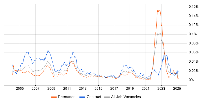Job vacancy trend for CATIA in the UK Job vacancy trend for CATIA in the UK