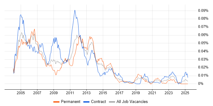 Job vacancy trend for CatOS in the UK Job vacancy trend for CatOS in the UK