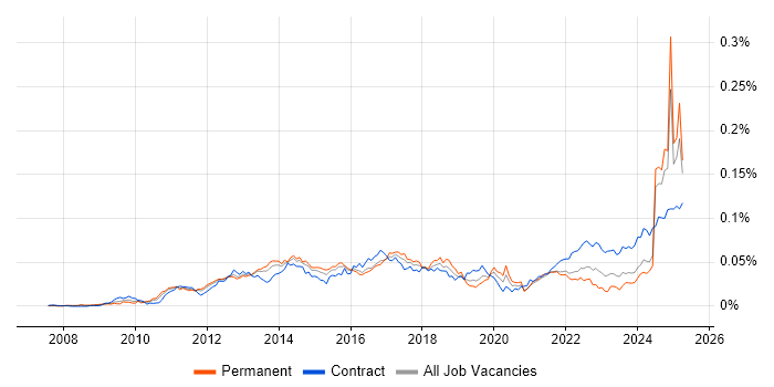 Job vacancy trend for CBAP in the UK