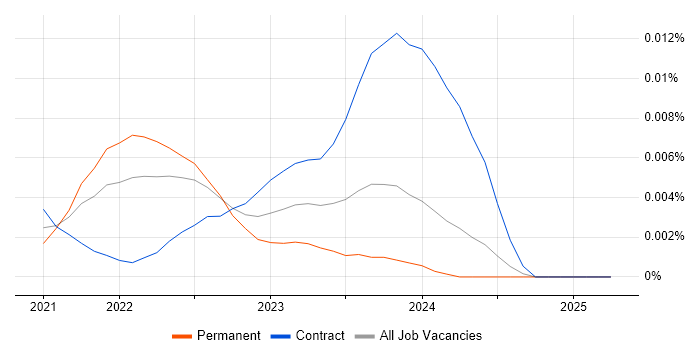 Job vacancy trend for CBDC in the UK Job vacancy trend for CBDC in the UK