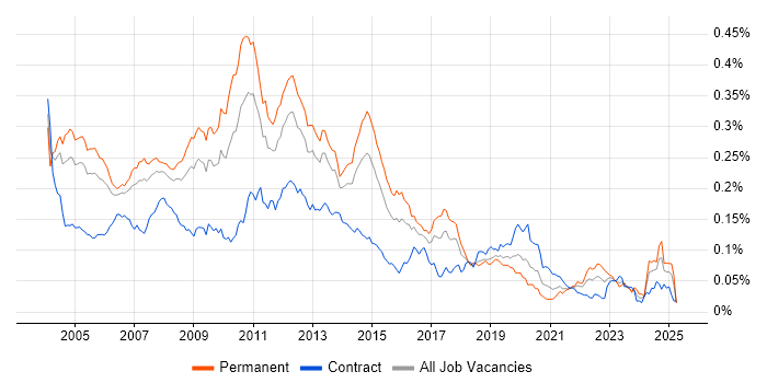 Job vacancy trend for CCA in the UK Job vacancy trend for CCA in the UK