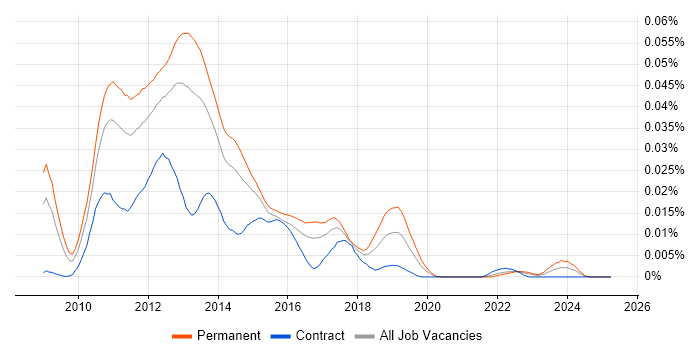 Job vacancy trend for CCAA in the UK Job vacancy trend for CCAA in the UK