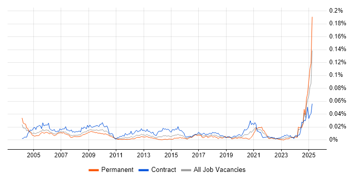Job vacancy trend for CCAB in the UK