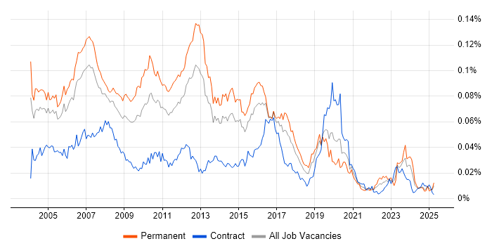 Job vacancy trend for CCDA in the UK Job vacancy trend for CCDA in the UK
