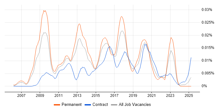 Job vacancy trend for CCDE in the UK Job vacancy trend for CCDE in the UK