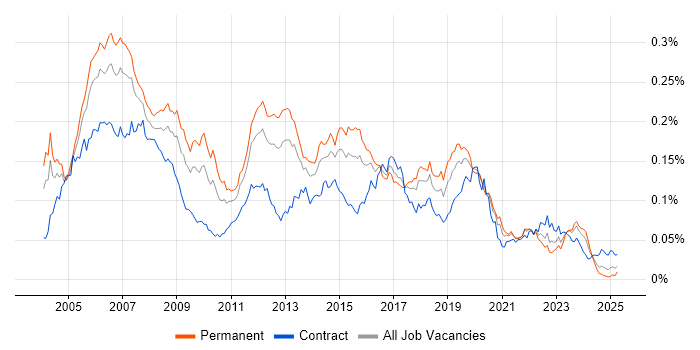 Job vacancy trend for CCDP in the UK Job vacancy trend for CCDP in the UK