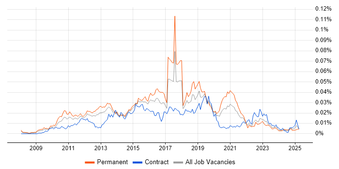 Job vacancy trend for CCENT in the UK Job vacancy trend for CCENT in the UK