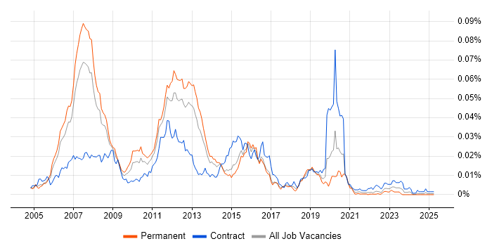 Job vacancy trend for CCIE Collaboration in the UK Job vacancy trend for CCIE Collaboration in the UK